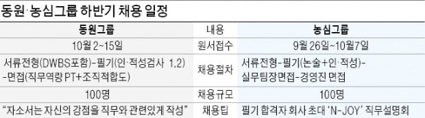 동원, 기획·재경직은 테샛 평가…농심 "논술은 지식보다 논리력"