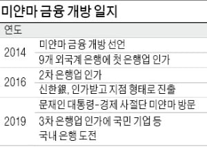 국민·기업銀 '미얀마 3차 은행 개방' 앞두고 격돌