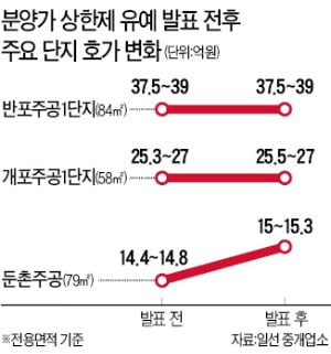 분양가 상한제 적용 여부따라 엇갈린 집값