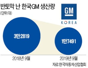 장기파업 직격탄…16년前으로 돌아간 한국GM 생산량