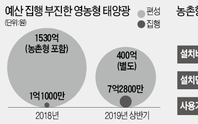 의욕만 앞선 '영농형 태양광'…농가도 외면