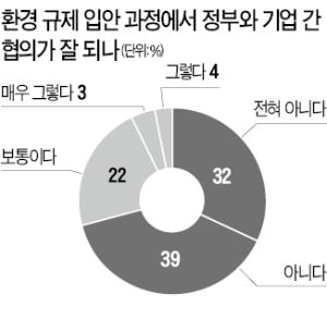 "환경규제 급증…내용 파악도 못해"