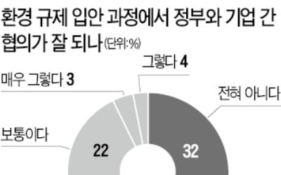 "환경규제 급증…내용 파악도 못해"