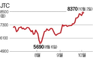 日 사후 면세점 1위 JTC, 소비세 인상 수혜