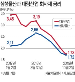 대림산업 채권보다 신용등급 2계단 높은데…삼성물산債 금리 비슷…푸대접 받는 까닭