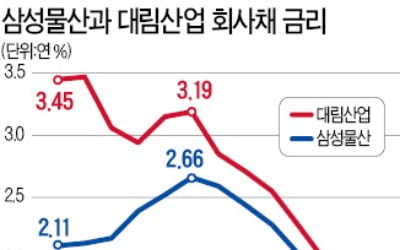 대림산업 채권보다 신용등급 2계단 높은데…삼성물산債 금리 비슷…푸대접 받는 까닭