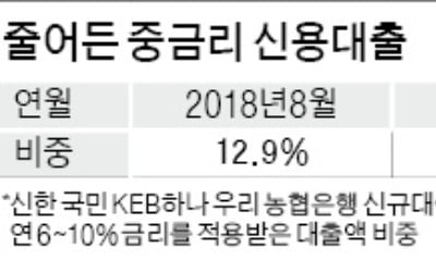 사라지는 중금리 신용대출…저축銀도 年 20%