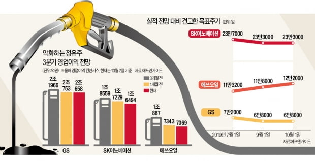 실적전망 부진한데…정유株 목표가는 '철벽'