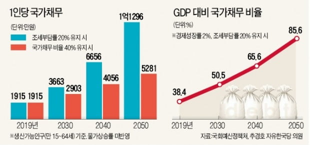 [단독] 청년세대, 3배 큰 '세금폭탄' 안고 산다