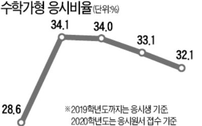 "취업 위해 이과 선택은 옛말"…이과 선택학생 3년 연속 감소