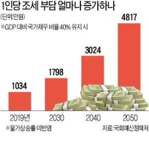 [단독] 청년세대, 3배 큰 '세금폭탄' 안고 산다