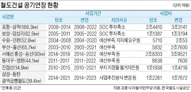 "예산 부족 탓"…철도사업 27개중 20개 공기 지연