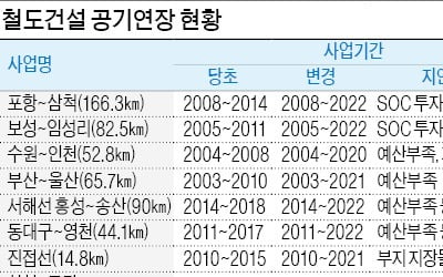 "예산 부족 탓"…철도사업 27개중 20개 공기 지연