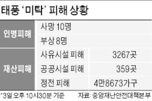 태풍 '미탁'이 할퀸 남부·동해안 피해 속출