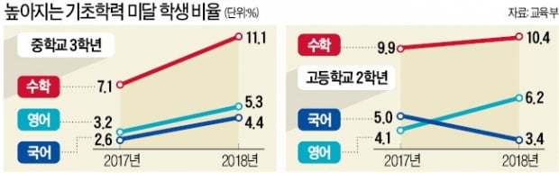 [숫자로 읽는 세상] 내년부터 서울 초3·중1학년 대상으로 '기초학력평가'