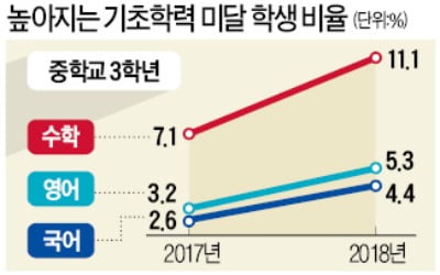  내년부터 서울 초3·중1학년 대상으로 '기초학력평가'