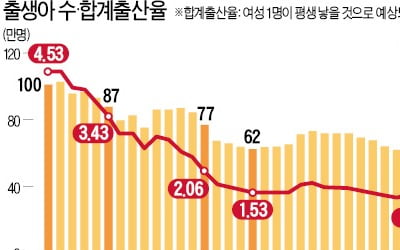  올 상반기 출생아 수 '역대 최저'…16만 명 밑으로