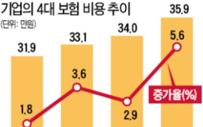  기업 '준조세 부담' 급증이 고용 축소 불렀다