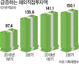 한국 기업 국내 투자 줄이고 싱가포르 등 해외 투자 늘려