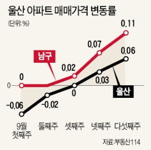 울산 집값 '131週 하락' 멈추고 2주째 반등