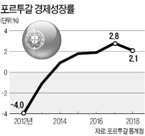 규제 풀고 감세…포르투갈 리스본의 부활