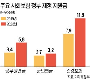 사회보험, 4년 뒤엔 24兆 '펑크'