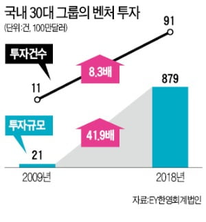 혁신을 입도선매하라…'실리콘밸리 선발대' 보내 벤처 투자