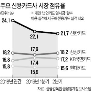 코스트코와 결별한 삼성카드, 이마트 제휴로 '선방'