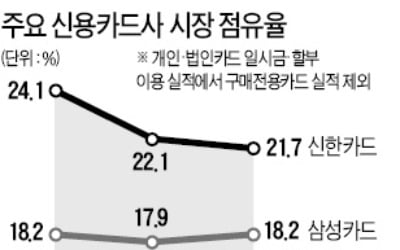 코스트코와 결별한 삼성카드, 이마트 제휴로 '선방'