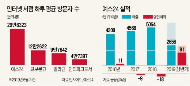 예스24, 온라인서점 경쟁완화 수혜…카뱅 지분 2% 보유, 시총과 맞먹어