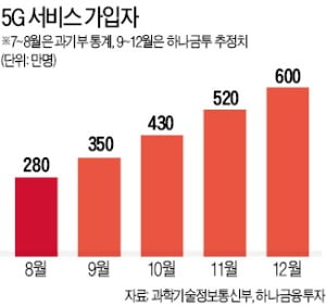 5G 가입자수 수직상승…통신3사 실적 '부푼 꿈'
