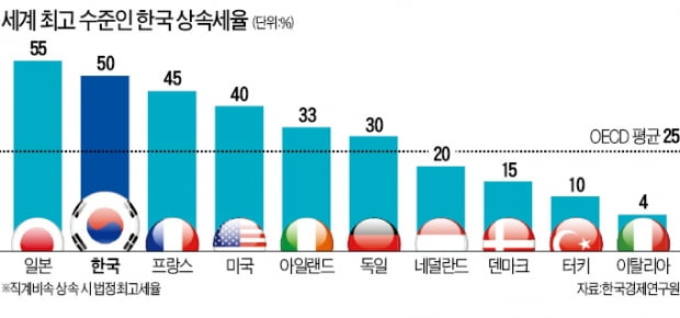 "500억 기업 승계 때 실효세율 급등…공제 받아도 상속세 230억"