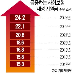 사회보험, 4년 뒤엔 24兆 '펑크'