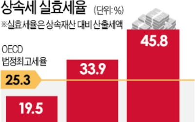 상속세 실효세율이 20%…中企 공제 다 받아도 34%