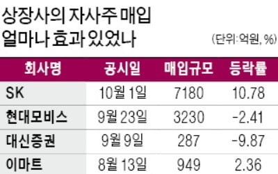 '자사주 매입' 안 먹힌다…주가방어 미미