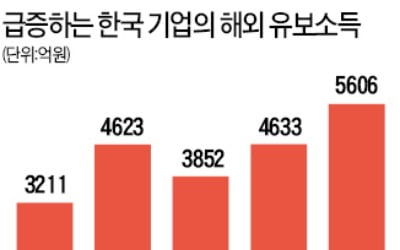 "기업 해외에 쌓아둔 유보소득 5년간 2.2兆…세금 부담에 못 들여온다"