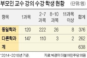 '교수 부모' 강의 듣고 대학생 638명 학점땄다