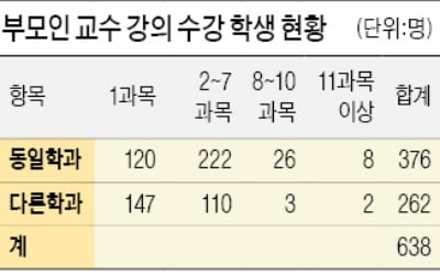 '교수 부모' 강의 듣고 대학생 638명 학점땄다