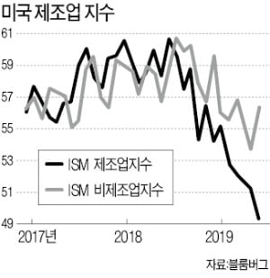 [한상춘의 국제경제읽기] 엊그제까지 좋다던 경제…갑자기 'D 공포' 우려?