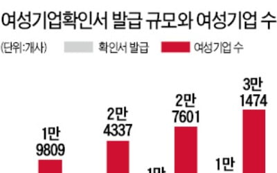 '무늬만 여성기업' 줄어들고 있나