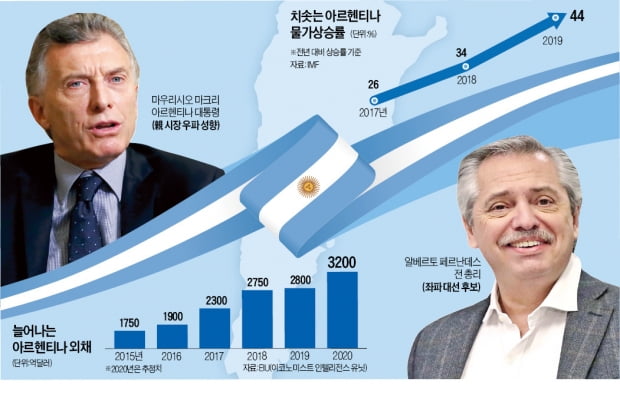 아르헨, 좌파 집권 우려에 시장 패닉…페론주의 악몽 '고개'