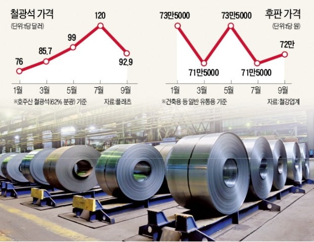 車강판 가격↑…철강사 실적개선 기대감