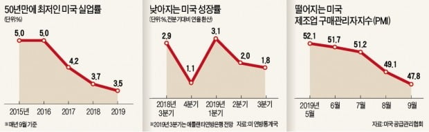 美 '사실상 완전고용' 이라지만…곳곳에 켜진 경기 둔화 '경고등'