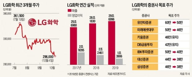 신저가 LG화학…배터리가 '구원투수' 될까