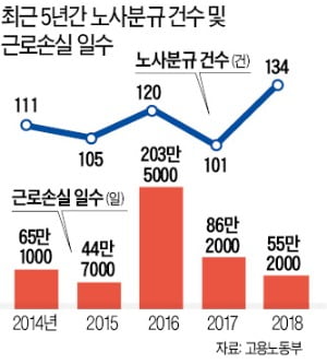 주 52시간·괴롭힘 금지法 시행…로펌으로 몰려가는 노·사