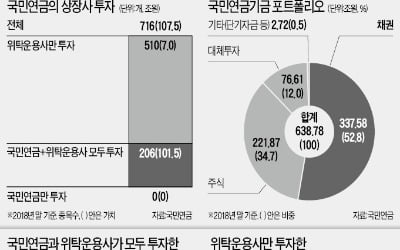 국민연금, 삼성·현대車 등 대형주엔 '입김' 여전