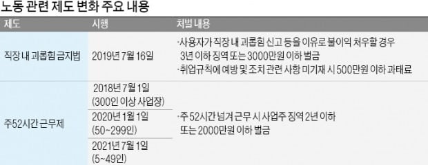 주 52시간·괴롭힘 금지法 시행…로펌으로 몰려가는 노·사