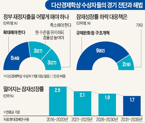 "경제회복 열쇠는 재정확대보다 규제완화…노동개혁 가장 시급"