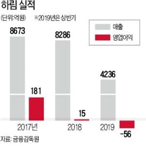 '돼지열병 테마'로 급등 후 조정…"하림, 공급과잉 풀려야 재반등"