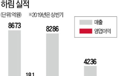 '돼지열병 테마'로 급등 후 조정…"하림, 공급과잉 풀려야 재반등"